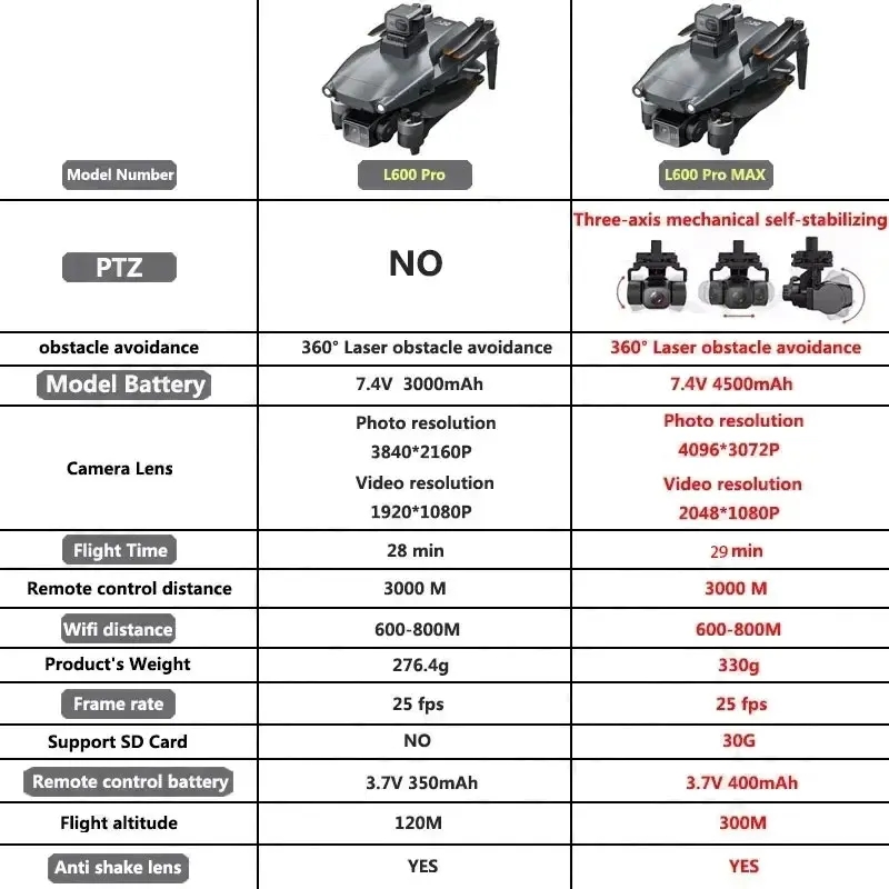 L600 PRO MAX GPS Drone Profess – Drone Photogrammetry Bewertung und Preis